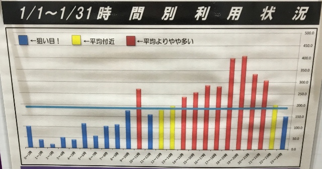 ジムに入会後に後悔しないように、見学時にチェックしたい、現役会員の視点で紹介。