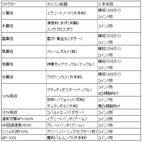 カスタムギアの仕様が結構複雑なので、初心者にも分かるように調べた【アナムネシス｜SOA】