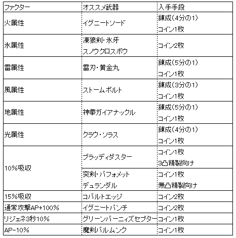 カスタムギアの仕様が結構複雑なので、初心者にも分かるように調べた【アナムネシス｜SOA】