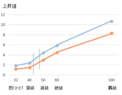 アナムネシス友好度・上昇値