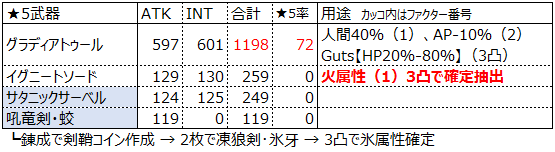 アナムネシス カスタムギア精製の仕様を チャート式で詳しくした Soa でか中