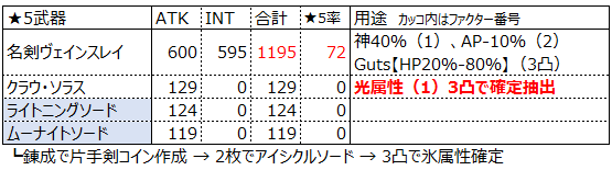 アナムネシス カスタムギア精製の仕様を チャート式で詳しくした Soa でか中
