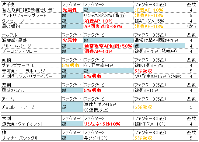 アナムネシス｜カスタムギア精製の仕様を、チャート式で詳しくした【SOA】