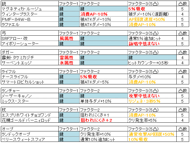 アナムネシス｜カスタムギア精製の仕様を、チャート式で詳しくした【SOA】