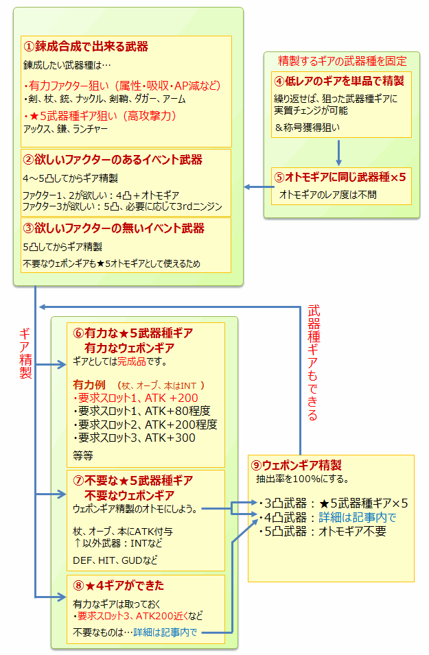 アナムネシス｜カスタムギア精製の仕様を、チャート式で詳しくした【SOA】