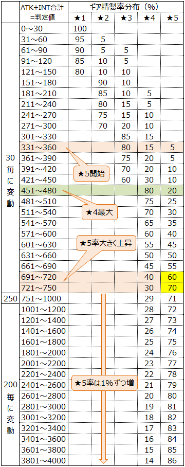 アナムネシス｜カスタムギア精製の仕様を、チャート式で詳しくした【SOA】