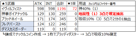 アナムネシス｜カスタムギア精製の仕様をもう少し詳しくした【SOA】