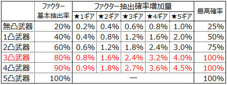 アナムネシス｜カスタムギア精製の仕様を、チャート式で詳しくした【SOA】