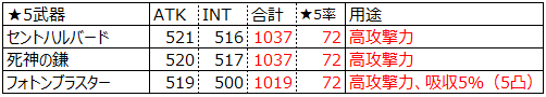 アナムネシス｜カスタムギア精製の仕様を、チャート式で詳しくした【SOA】