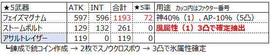 アナムネシス｜カスタムギア精製の仕様をもう少し詳しくした【SOA】