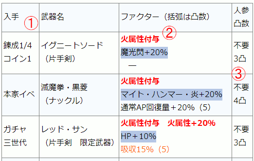 アナムネシス－カスタムギア｜管理人主観でウェポンギア化にオススメ武器をまとめます。