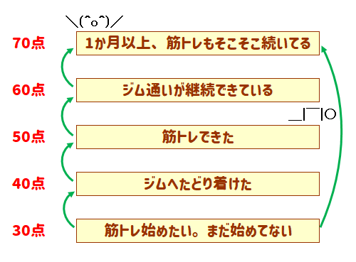 筋トレ　続け方