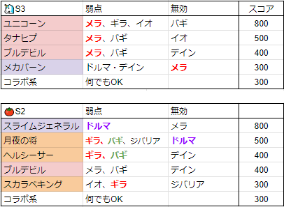 スライムジェネラル・シーズン2弱点