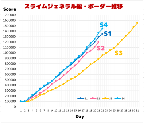 ほこら・スラジェネS4が激戦だった理由を考察してみる┃ドラクエウォーク